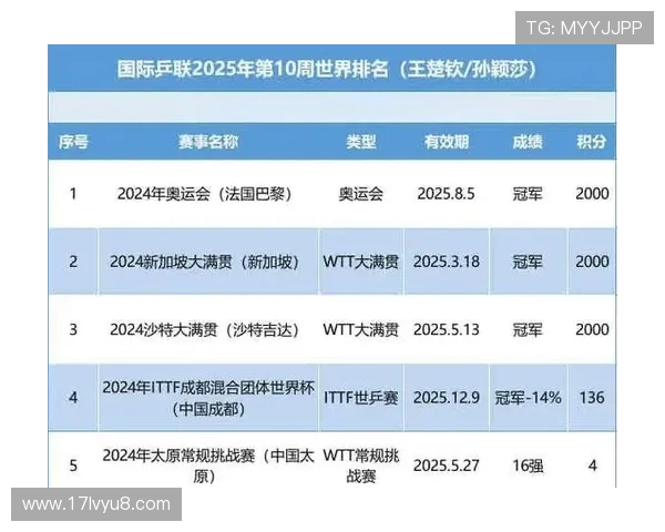 杭州乒乓球队以67分稳居锦标赛积分榜首位展现强劲实力
